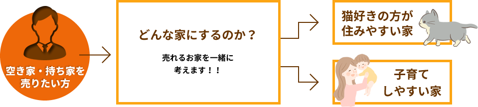 空き家・持ち家を売りたい方